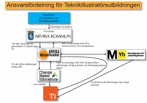 Ansvarsfördelning Ti